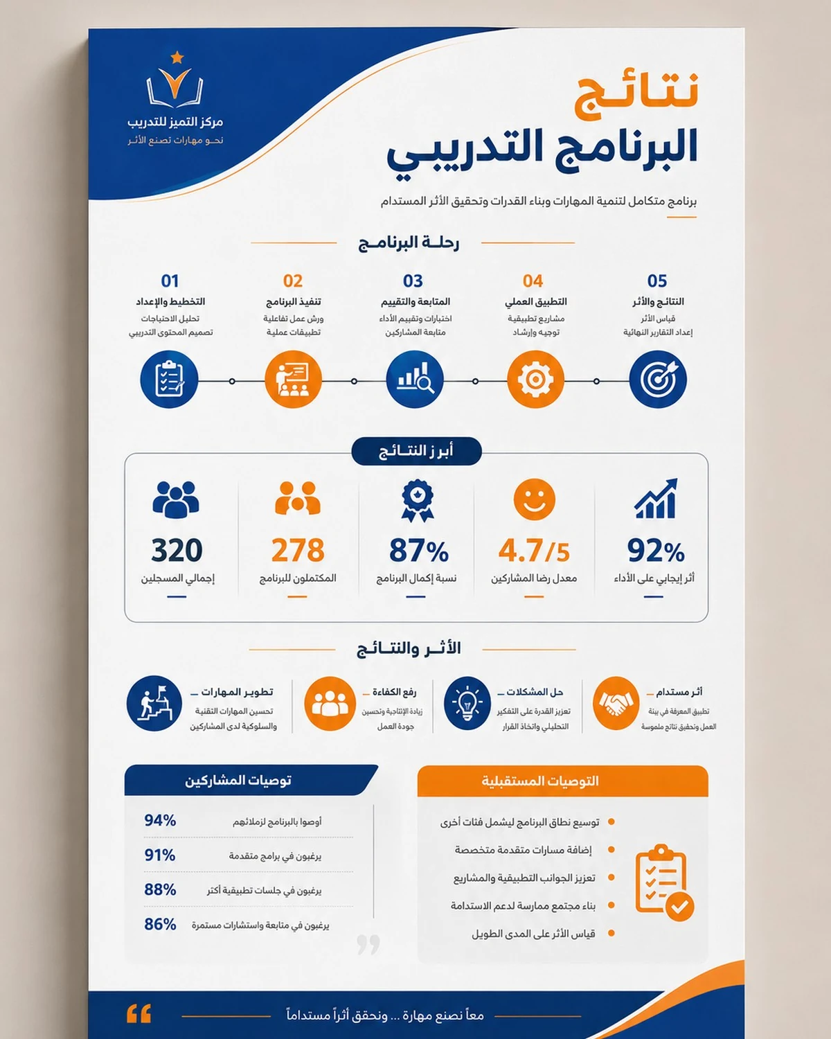 نتائج برنامج تدريبي